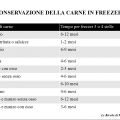 Rubrica del mercoledi: conservazione della carne
