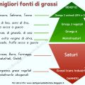 Grassi alimentari... non sono tutti uguali